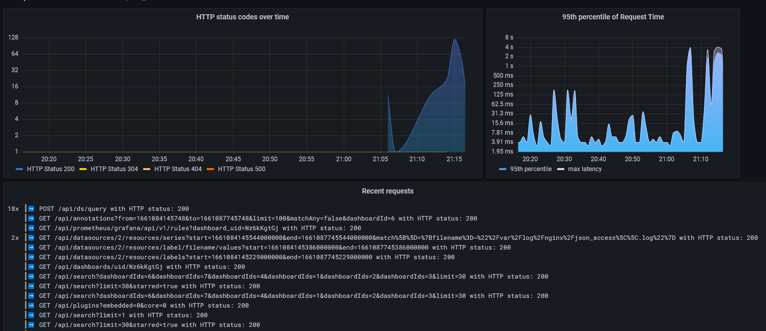 loki nginx dashboard